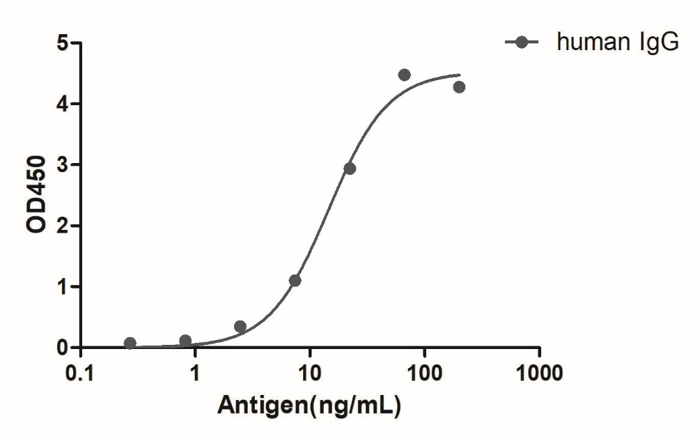 A titer ELISA of human IgG-Anti-Human IgG(Fcγ fragment specific), AlpSdAbs® VHH (HRP) 
