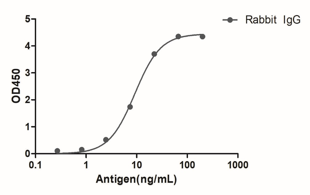 A titer ELISA of Rabbit IgG-Anti-Rabbit IgG(Fcγ Fragment specific), AlpSdAbs® VHH(Biotin)  