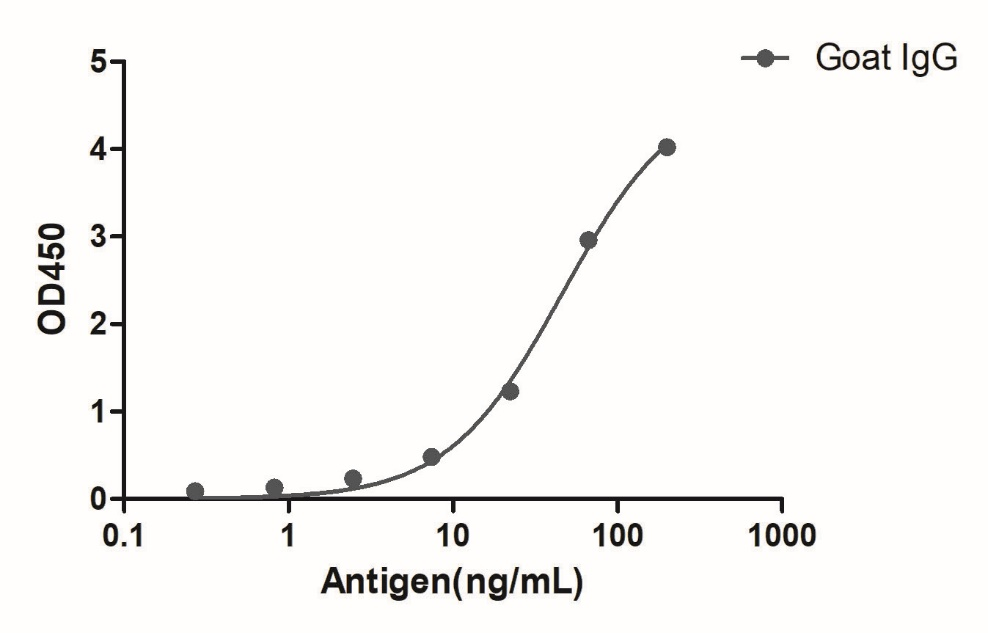 A titer ELISA of Goat IgG-Anti-Goat IgG(Fcγ Fragment specific), AlpSdAbs® VHH  