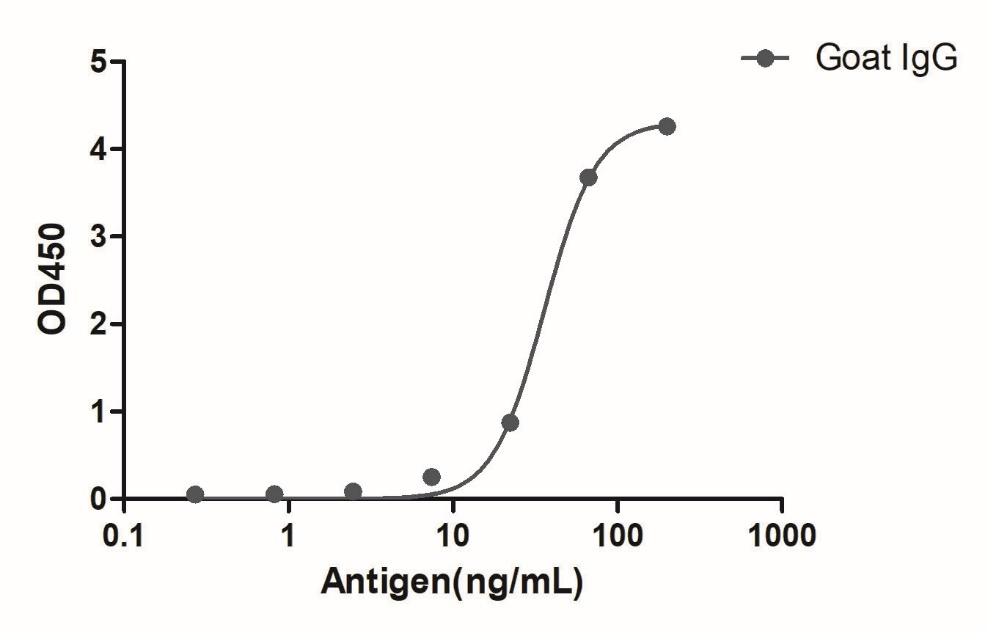 A titer ELISA of Goat IgG-Anti-Goat IgG(Fcγ Fragment specific), AlpSdAbs® VHH(HRP) 