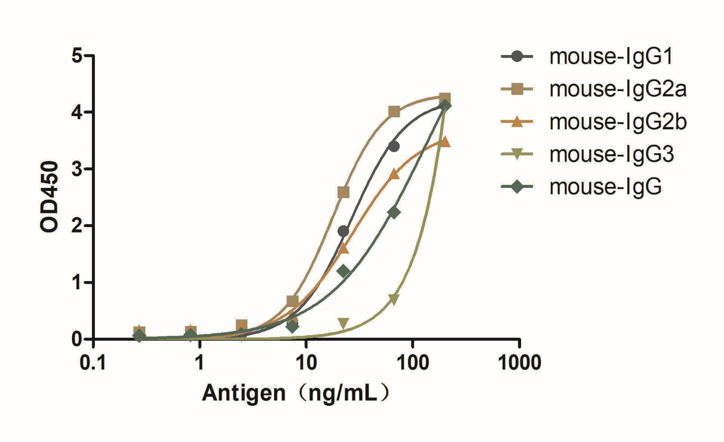 A titer ELISA of mouse IgG-Anti-Mouse IgG(H+L), AlpSdAbs® VHH
