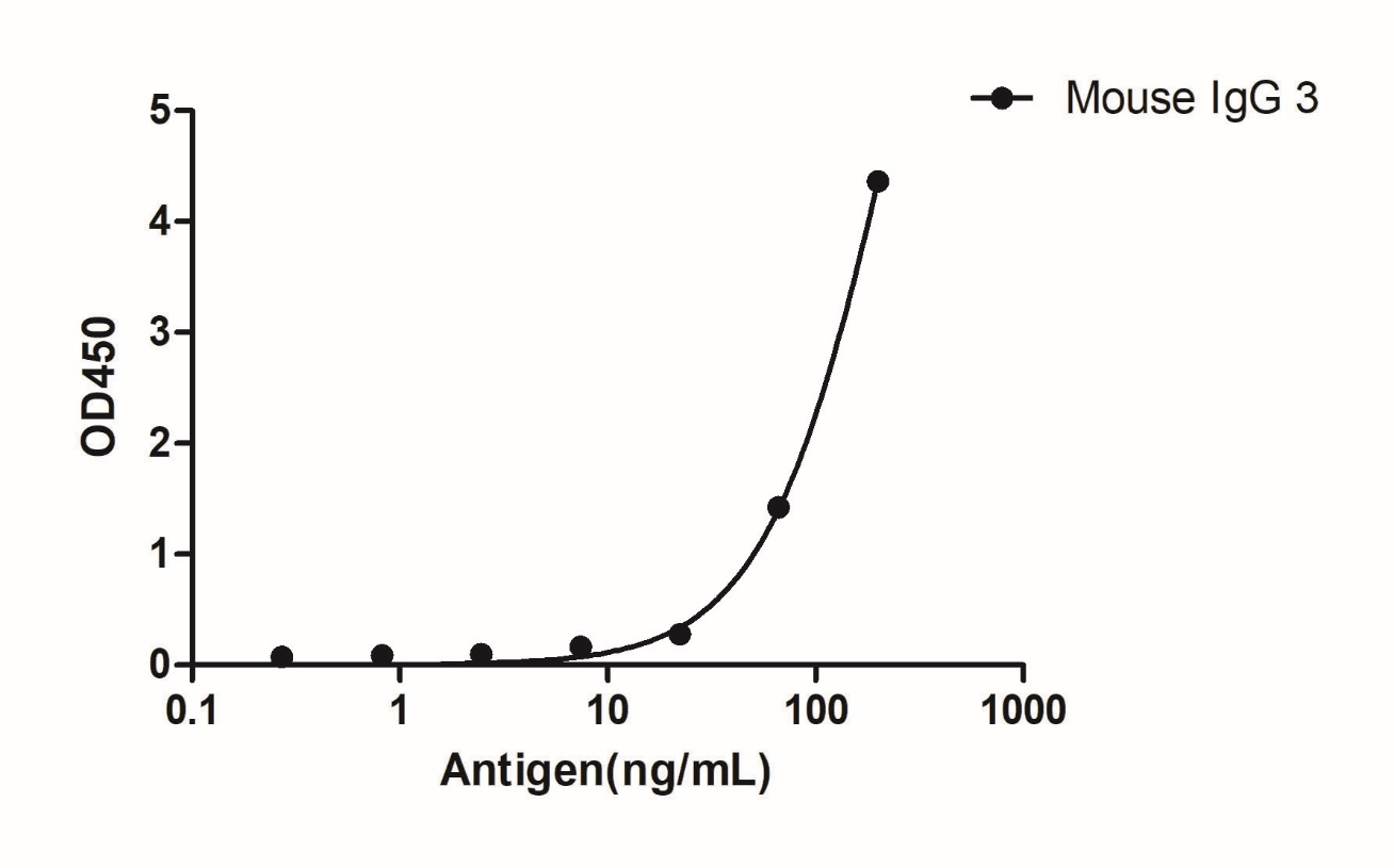 A titer ELISA of mouse IgG3-Anti-Mouse IgG3(Fcγ Fragment specific), AlpSdAbs® VHH  