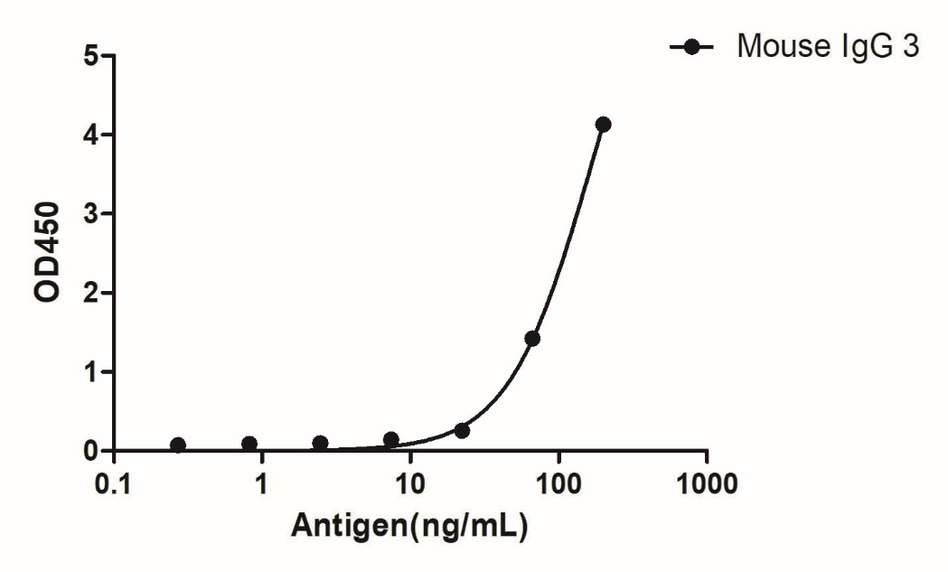 A titer ELISA of mouse IgG3-Anti-Mouse IgG3(Fcγ Fragment specific), AlpSdAbs® VHH (Biotin)  