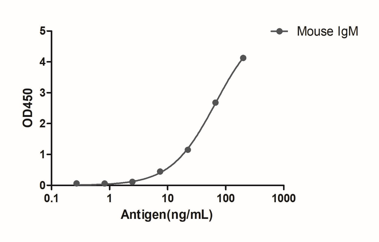 A titer ELISA of mouse IgM-Anti-Mouse IgM(µ chain specific), AlpSdAbs® VHH