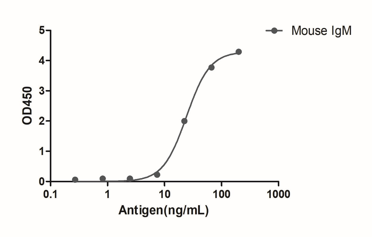 A titer ELISA of mouse IgM-Anti-Mouse IgM(µ chain specific), AlpSdAbs® VHH(Biotin)  