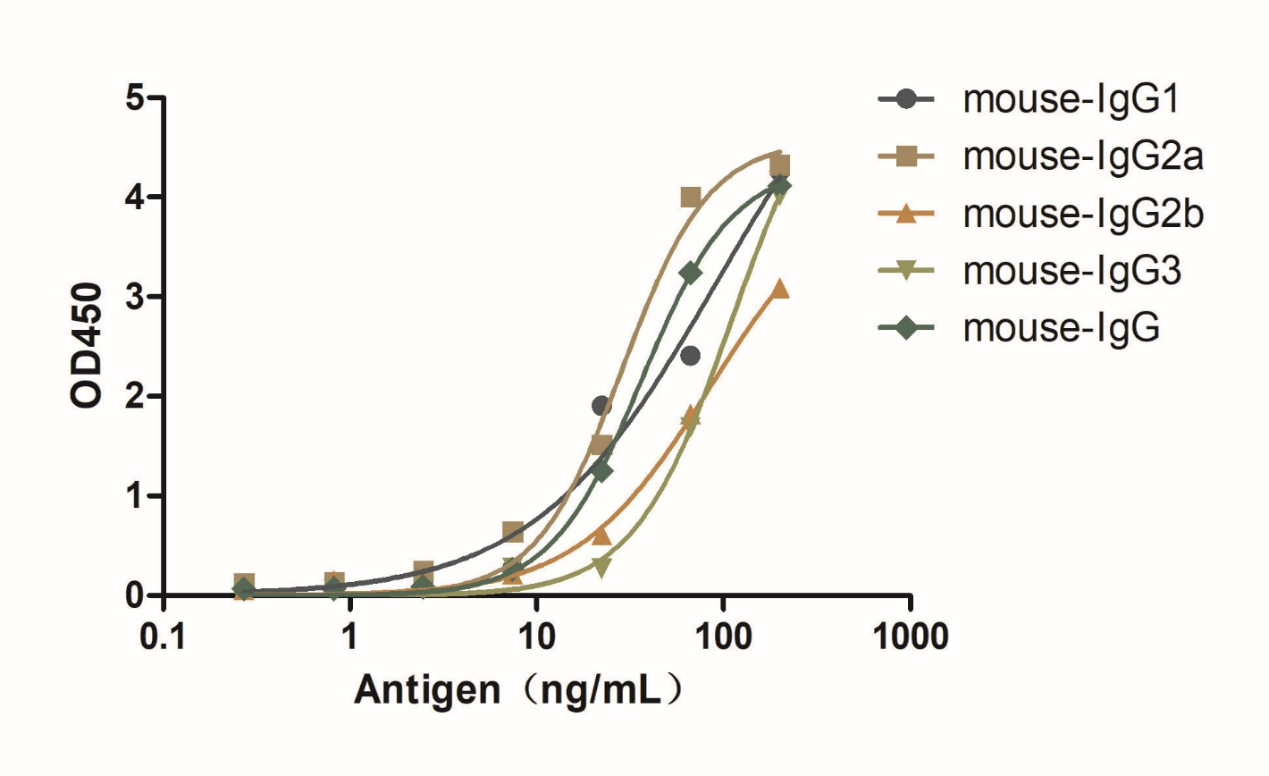 A titer ELISA of mouse IgG-Anti-Mouse IgG(H+L), AlpSdAbs® VHH(Biotin) 