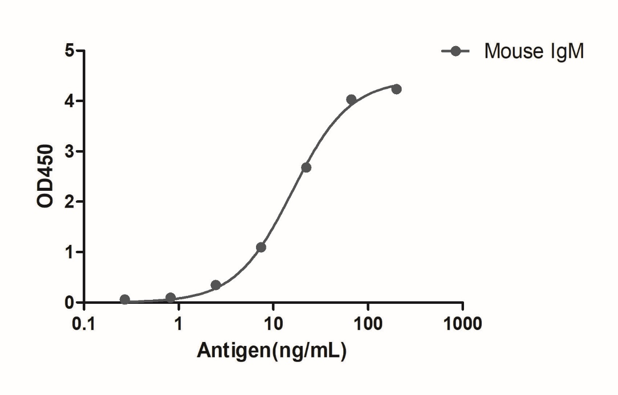A titer ELISA of mouse IgM-Anti-Mouse IgM(µ chain specific), AlpSdAbs® VHH(HRP) 