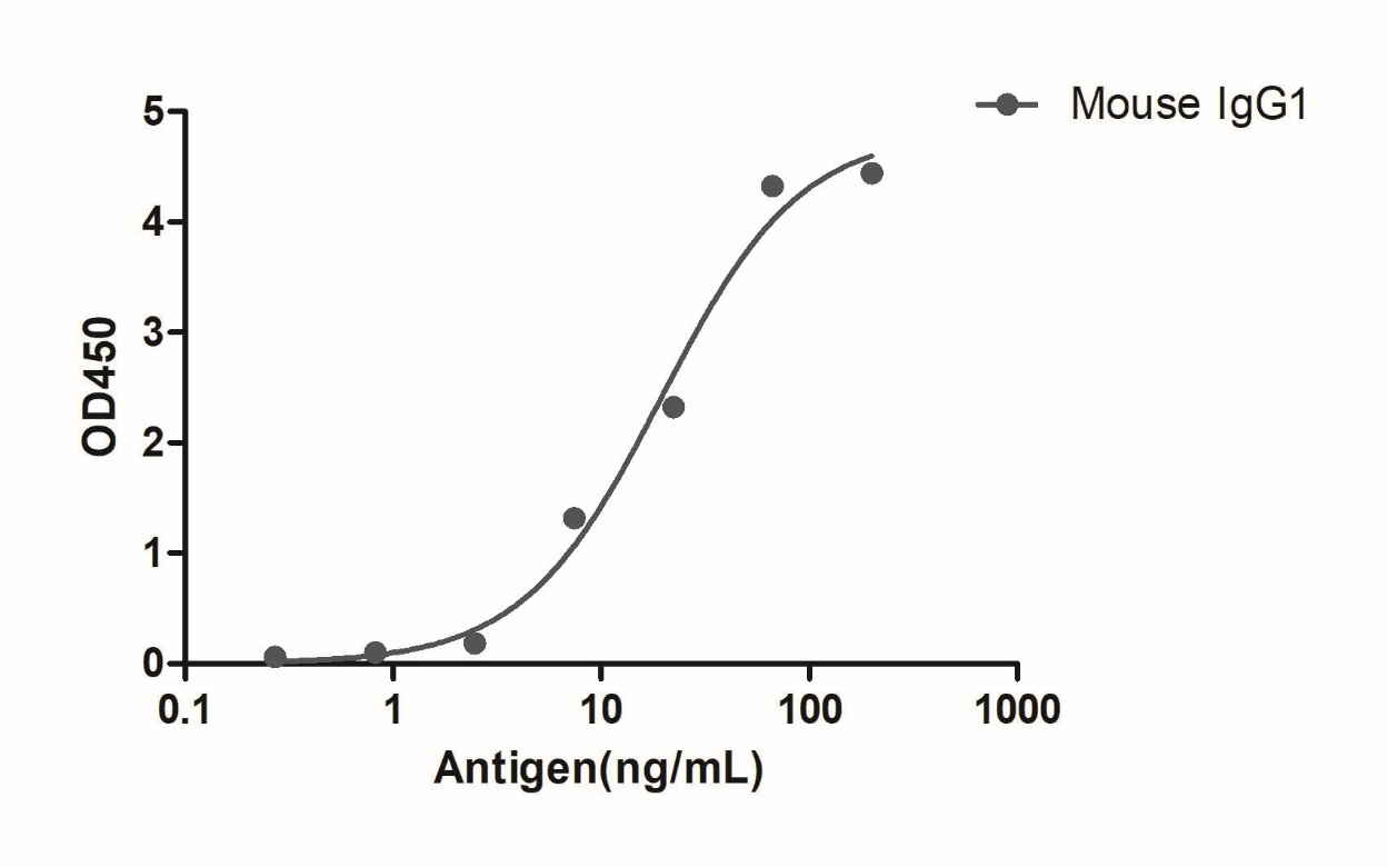 A titer ELISA of mouse IgG1-Anti-Mouse IgG1(Fcγ Fragment specific), AlpSdAbs® VHH  