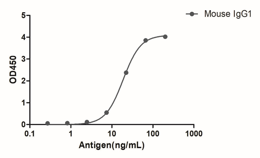 A titer ELISA of mouse IgG1-Anti-Mouse IgG1(Fcγ Fragment specific), AlpSdAbs® VHH (Biotin)  