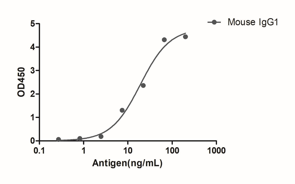 A titer ELISA of mouse IgG1-Anti-Mouse IgG1(Fcγ fragment specific), AlpSdAbs® VHH(HRP) 