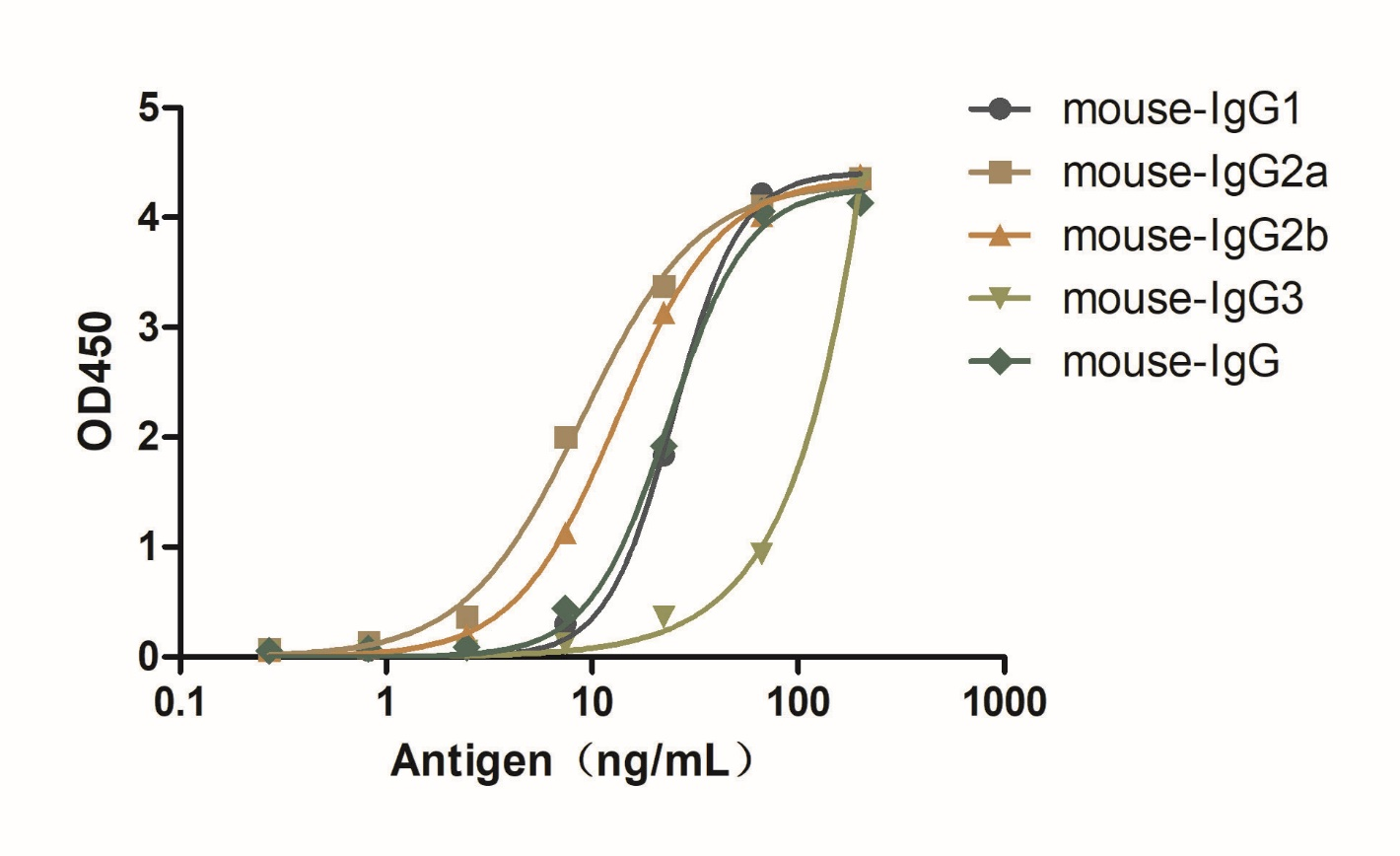 A titer ELISA of mouse IgG-Anti-Mouse IgG(H+L), AlpSdAbs® VHH(HRP) 