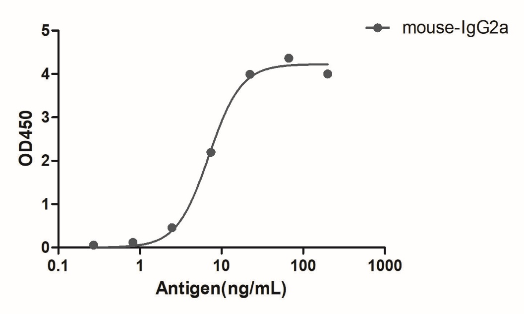 A titer ELISA of mouse IgG2a-Anti-Mouse IgG2a(Fcγ Fragment specific), AlpHcAbs® Goat antibody(HRP) 