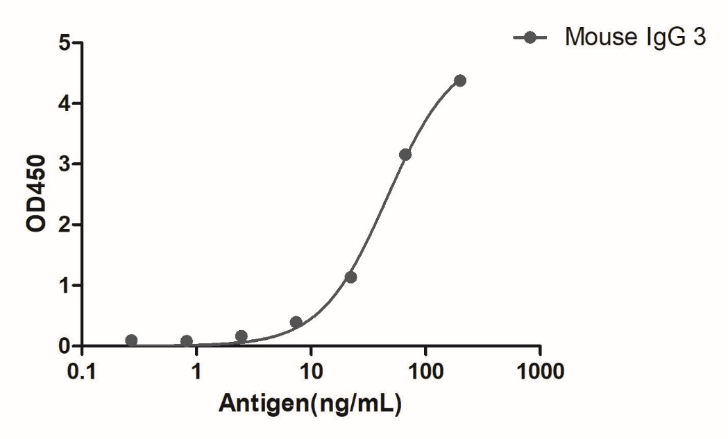 A titer ELISA of mouse IgG3-Anti-Mouse IgG3(Fcγ Fragment specific), AlpHcAbs® Goat antibody  