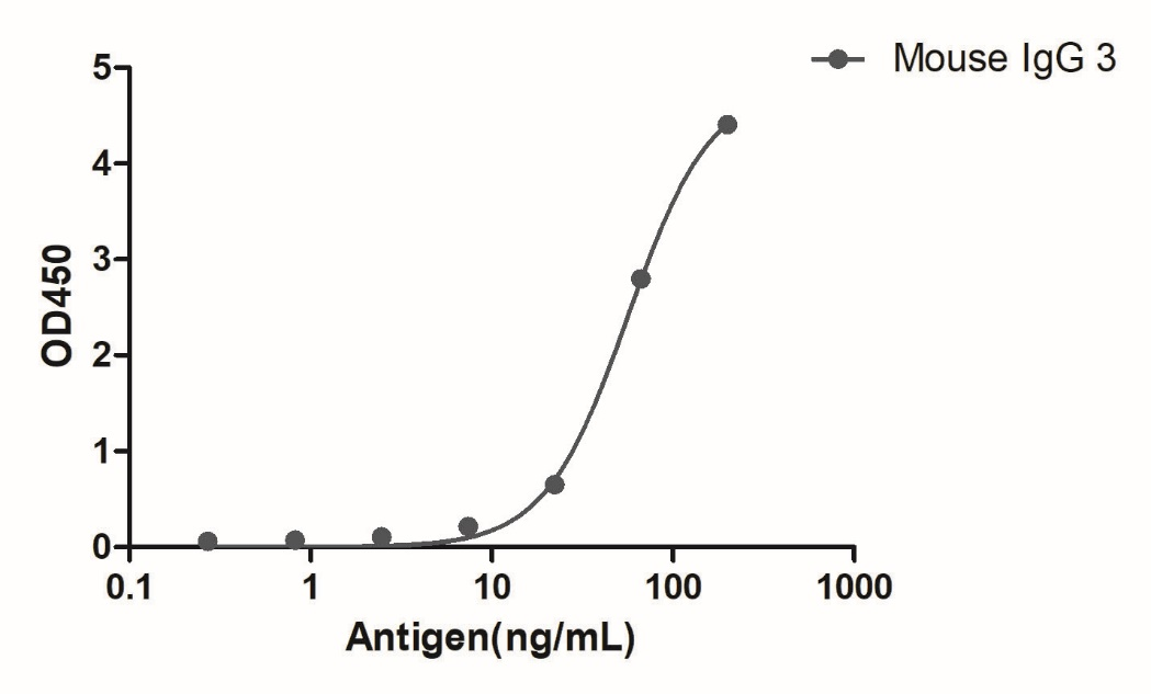 A titer ELISA of mouse IgG3-Anti-Mouse IgG3(Fcγ Fragment specific), AlpHcAbs® Goat antibody(Biotin)  