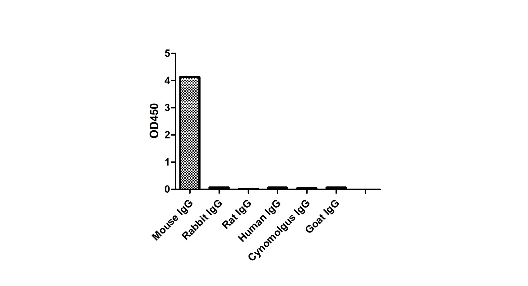 ELISA of specificity for different species of IgG-Anti-Mouse IgG3(Fcγ Fragment specific), AlpHcAbs® Goat antibody(HRP) 