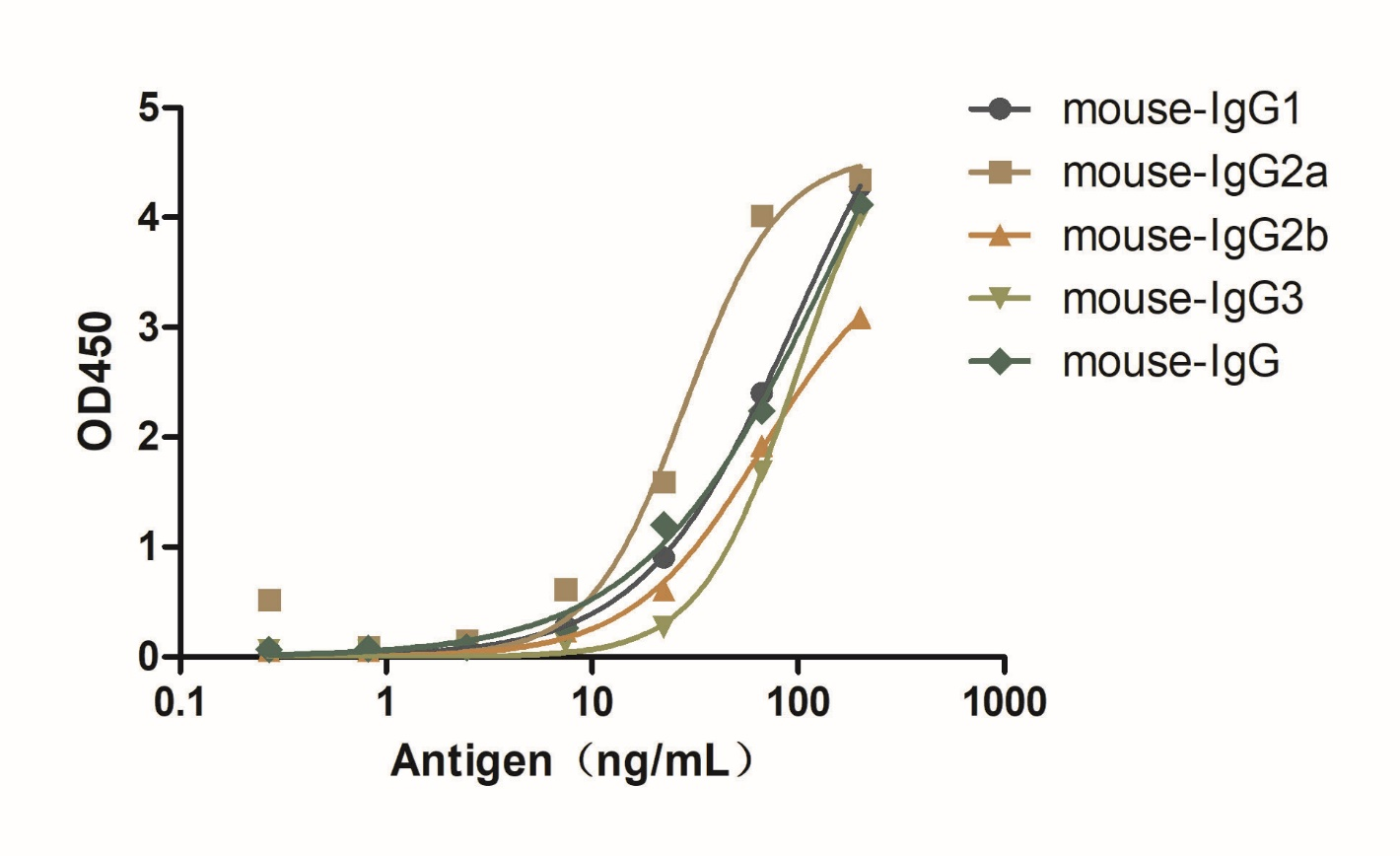 A titer ELISA of mouse IgG-Anti-Mouse IgG(Fcγ Fragment specific), AlpSdAbs® VHH 