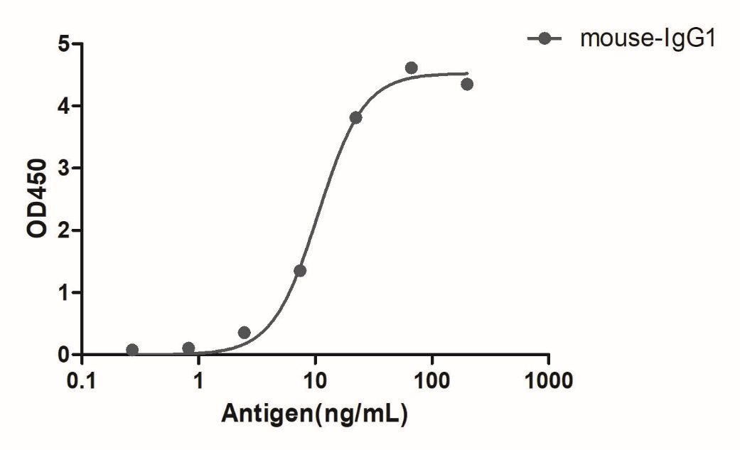 A titer ELISA of mouse IgG1-Anti-Mouse IgG1(Fcγ Fragment specific), AlpHcAbs® Goat antibody  