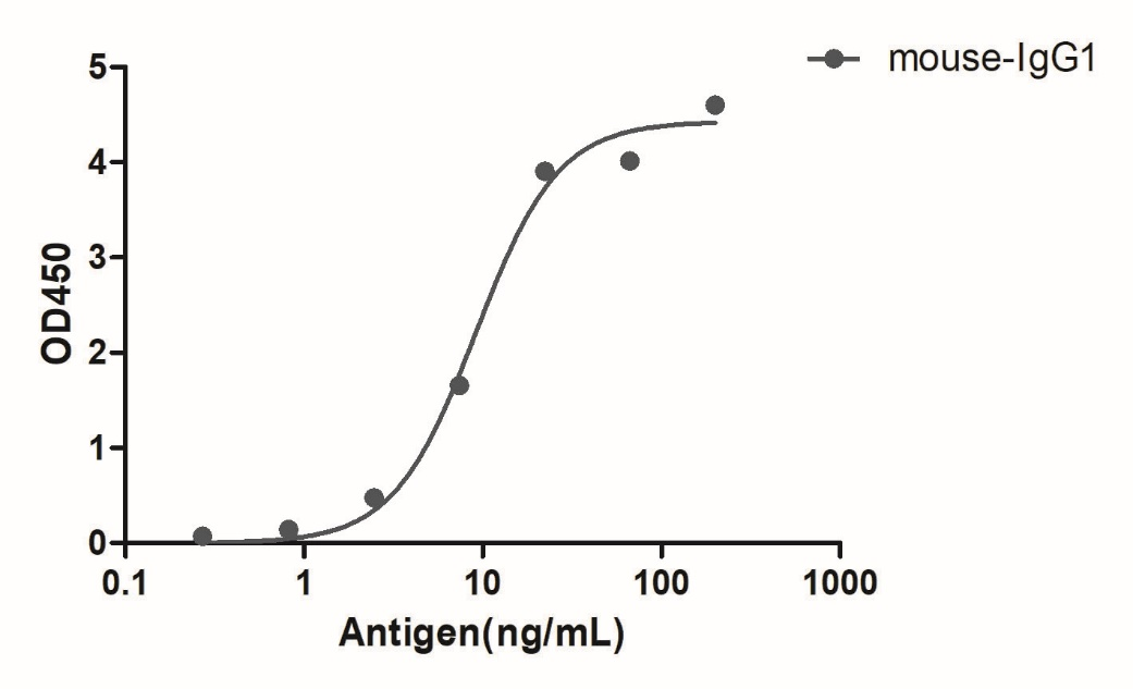 A titer ELISA of mouse IgG1-Anti-Mouse IgG1(Fcγ Fragment specific), AlpHcAbs® Goat antibody(HRP) 