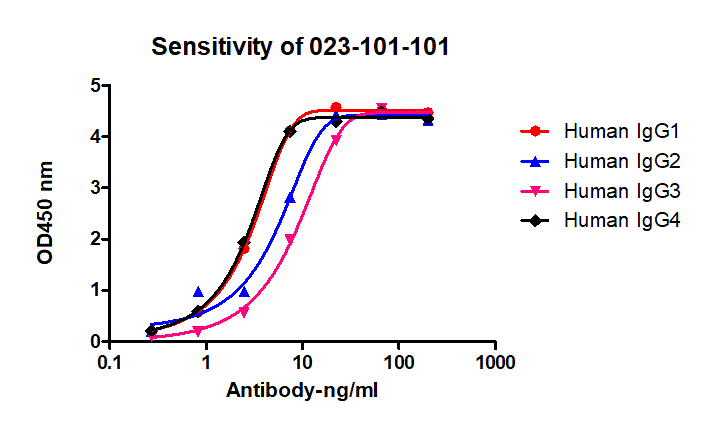 A titer ELISA of Anti-Human IgG, AlpSdAbs® VHH(VcMMAE)