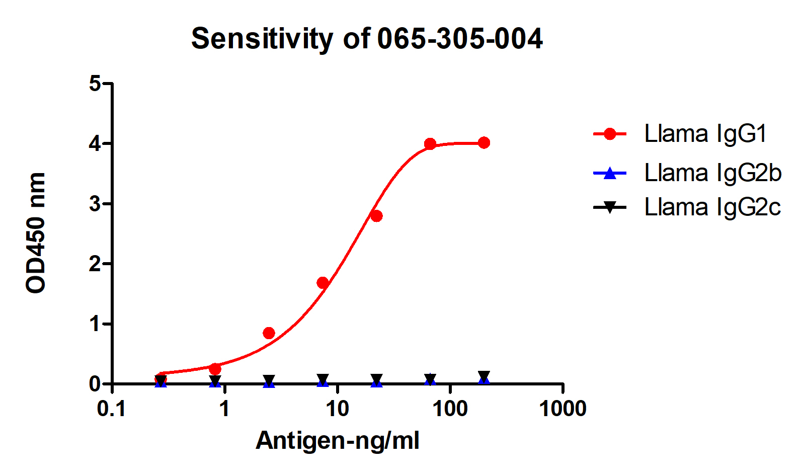 A titer ELISA of different IgG-Anti-Llama IgG1, AlpHcAbs® Mouse antibody(Biotin)