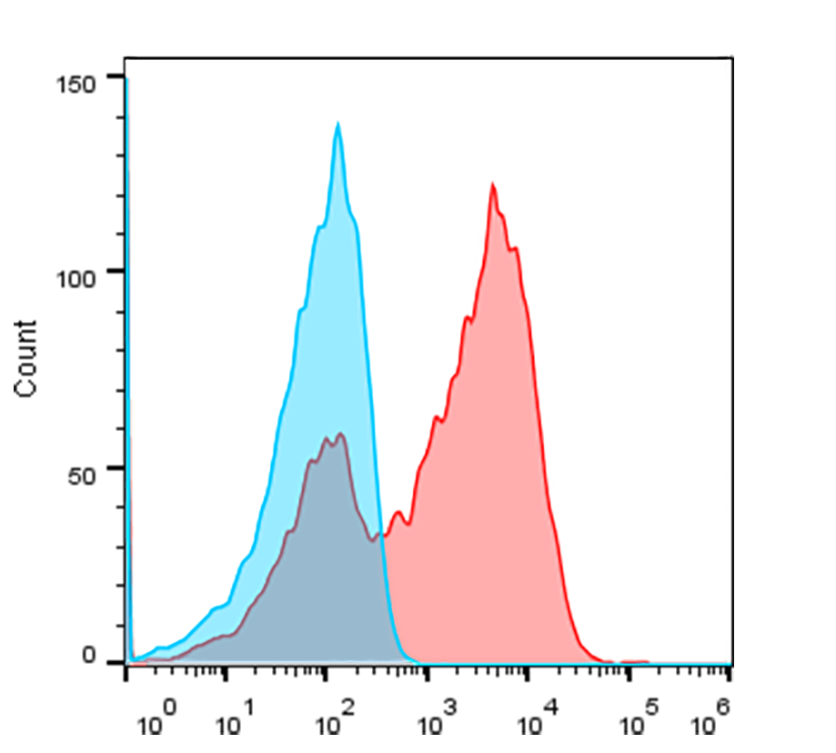 Flow cytometry experiment of transfected HEK-293T using Anti-VHH, AlpHcAbs® Rabbit antibody(APC)