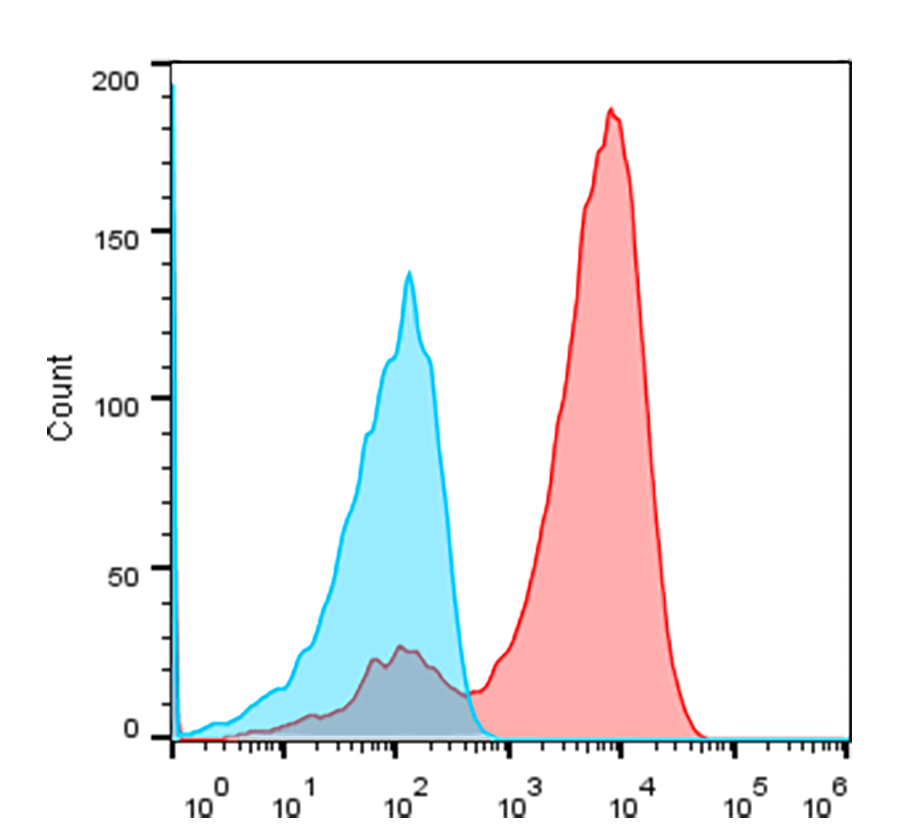 Flow cytometry experiment of transfected HEK-293T using Anti-Humanized VHH, AlpHcAbs® Rabbit antibody(iFluor647)