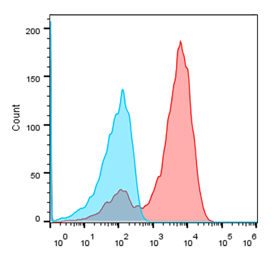 Flow cytometry experiment of transfected HEK-293T using Anti-VHH, AlpHcAbs® Rabbit antibody(iFluor647)