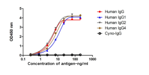antibody titer