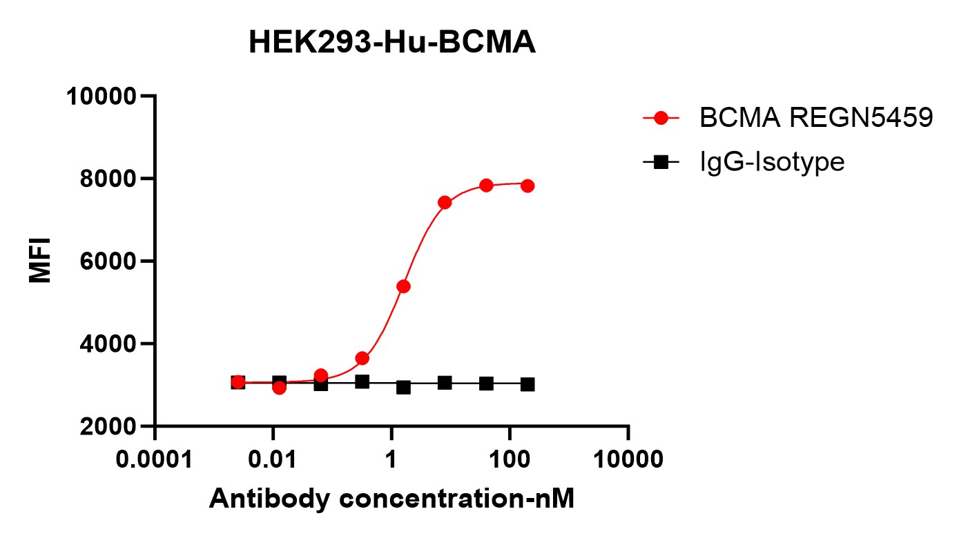 Flow cytometry-Anti-Human IgG(CH1 Fragment specific), AlpSdAbs® VHH(APC) 