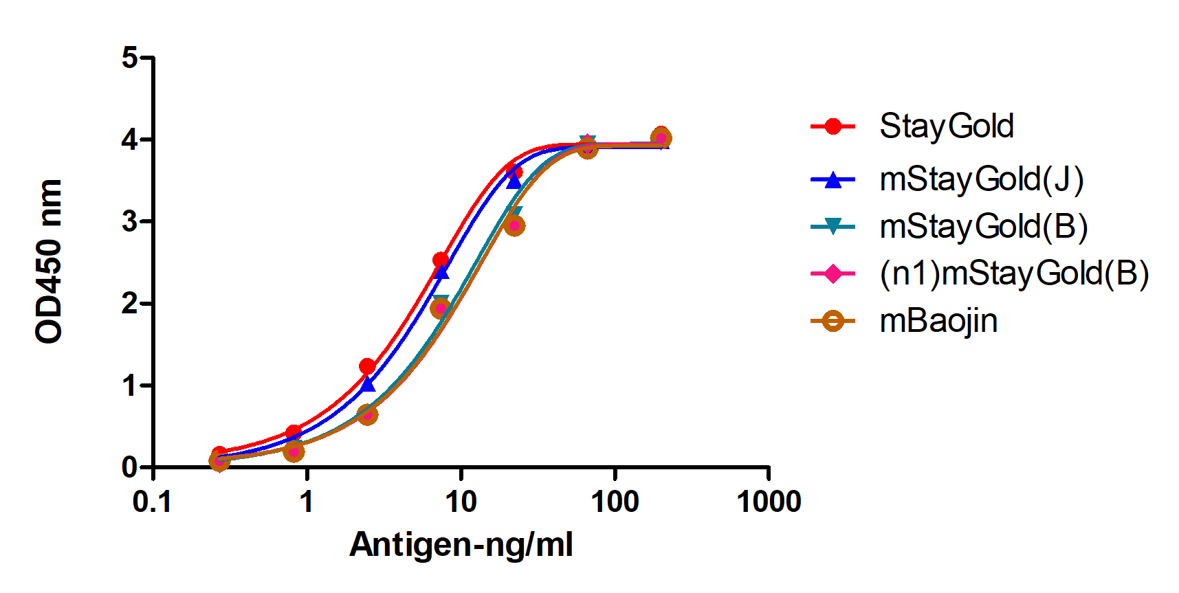 Elisa experiment of different antigen using Anti-StayGold/mBaojin, AlpHcAbs® Rabbit antibody