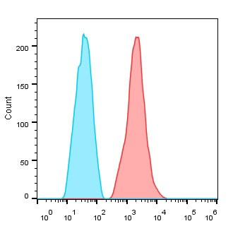Flow cytometry experiment of Transfected HEK-293T using Anti-GGGGS Linker, AlpHcAbs® Rabbit antibody(PE)