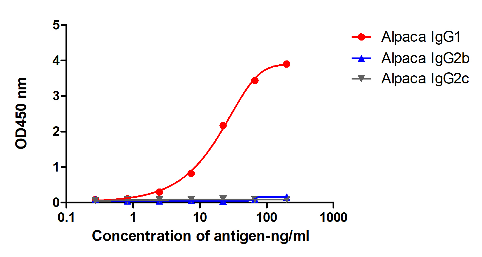 A titer ELISA of different IgG or domain-Anti-Alpaca IgG1, AlpHcAbs® Mouse antibody