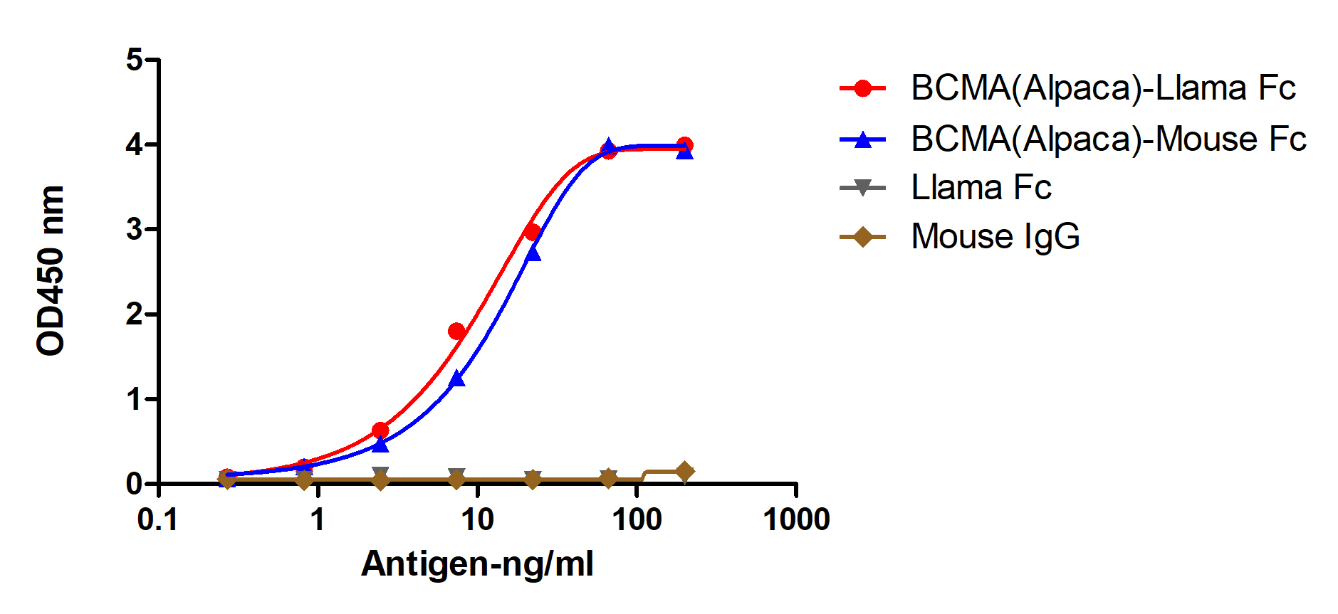 A titer ELISA of different IgG or domain-Anti-Alpaca BCMA, AlpHcAbs® Rabbit IgG antibody