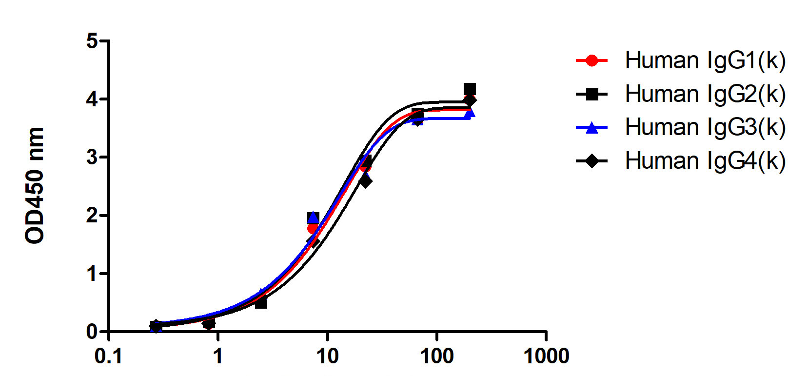 A titer ELISA of different IgG or domain-Anti-Human kappa, AlpSdAbs® VHH(HRP)
