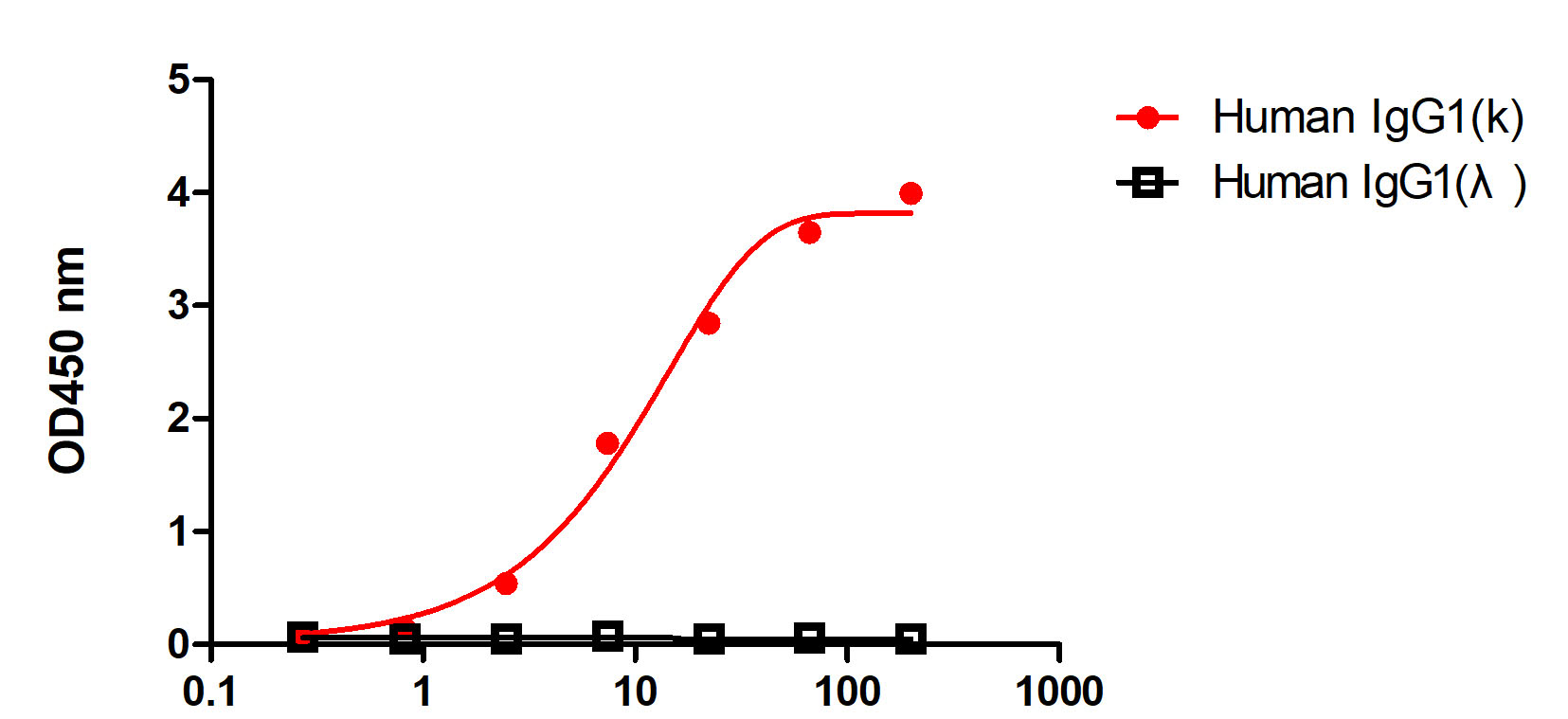 A titer ELISA of different IgG or domain-Anti-Human kappa, AlpSdAbs® VHH(HRP)