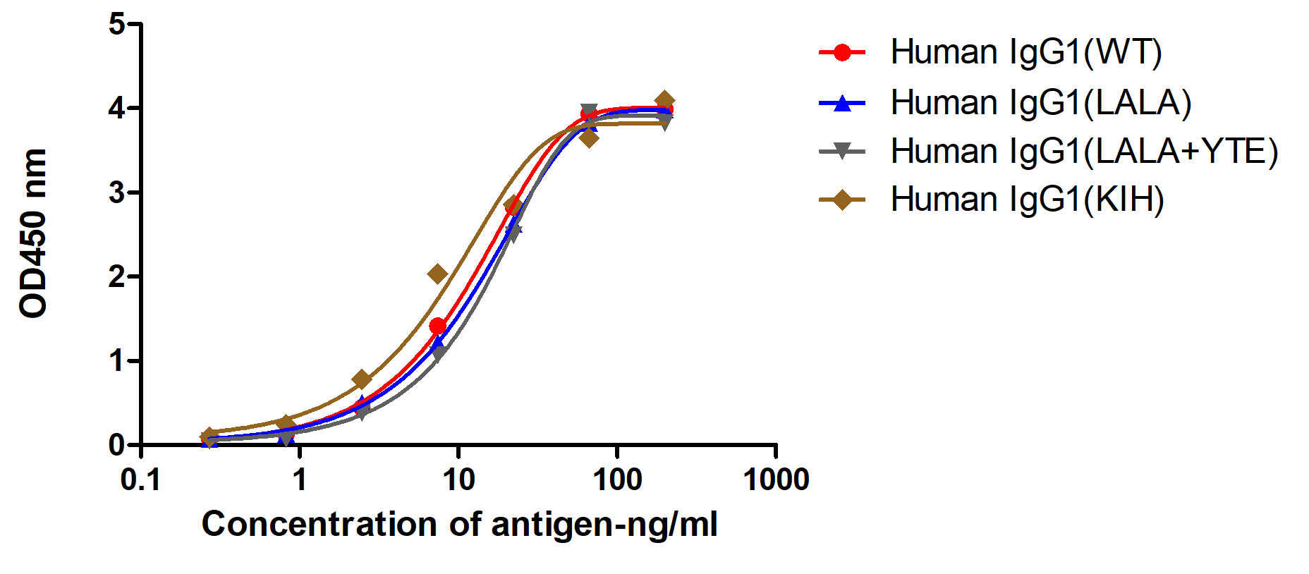 A titer ELISA of different IgG or domain-Anti-Human IgG(CH2 Fragment specific), AlpSdAbs® VHH(HRP)