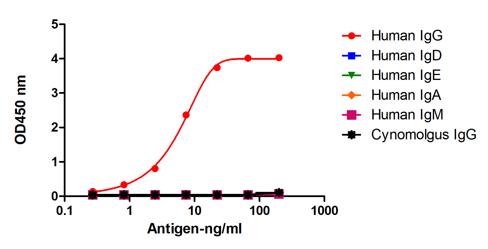 A titer ELISA of different IgG or domain-Anti-Human IgG-Fc PK, AlpHcAbs® Mouse antibody