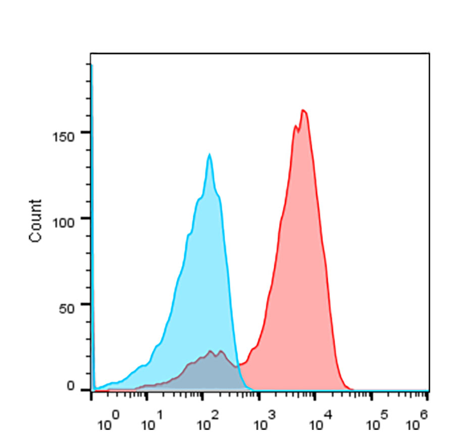 Flow cytometry experiment of transfected HEK-293T using Anti-Humanized VHH, AlpHcAbs® Rabbit antibody(PE)