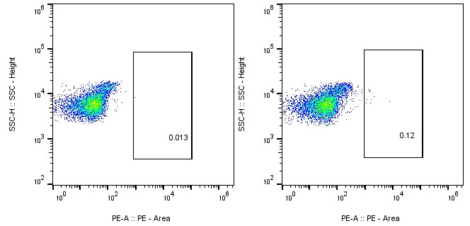 PBMC Cells Staining-Human CD8-PE CAR TEST Kit