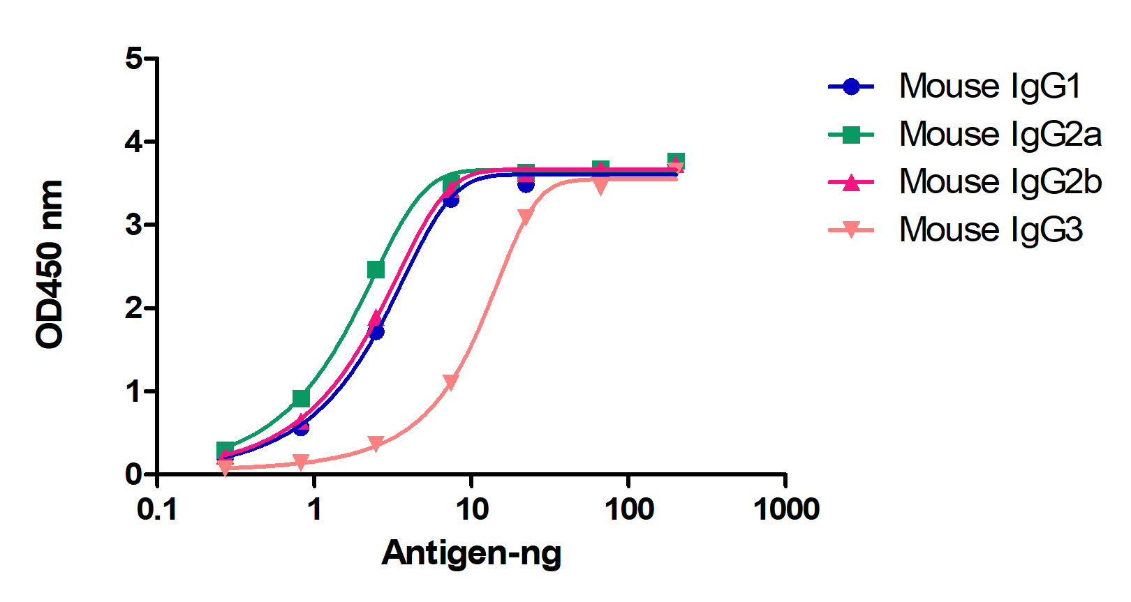 A titer ELISA of mouse IgG and its isotype