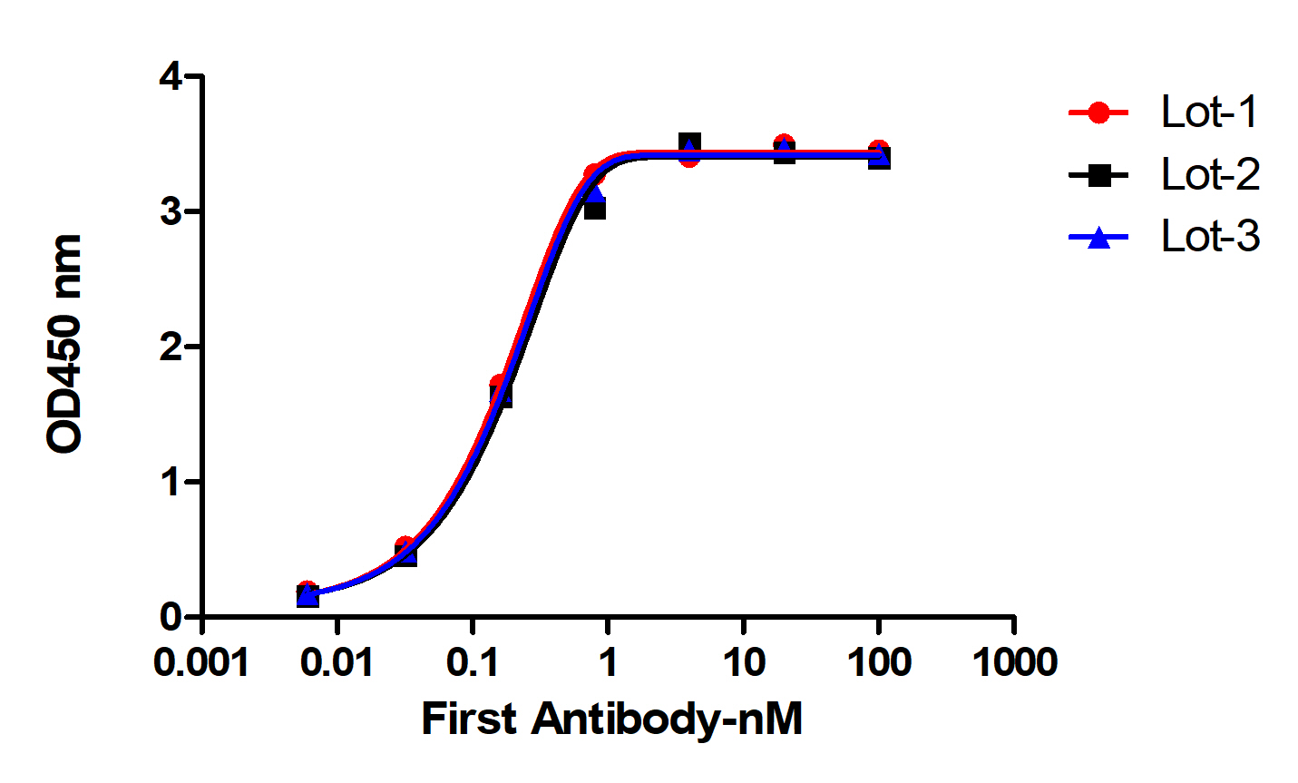 Elisa experiment of different lot