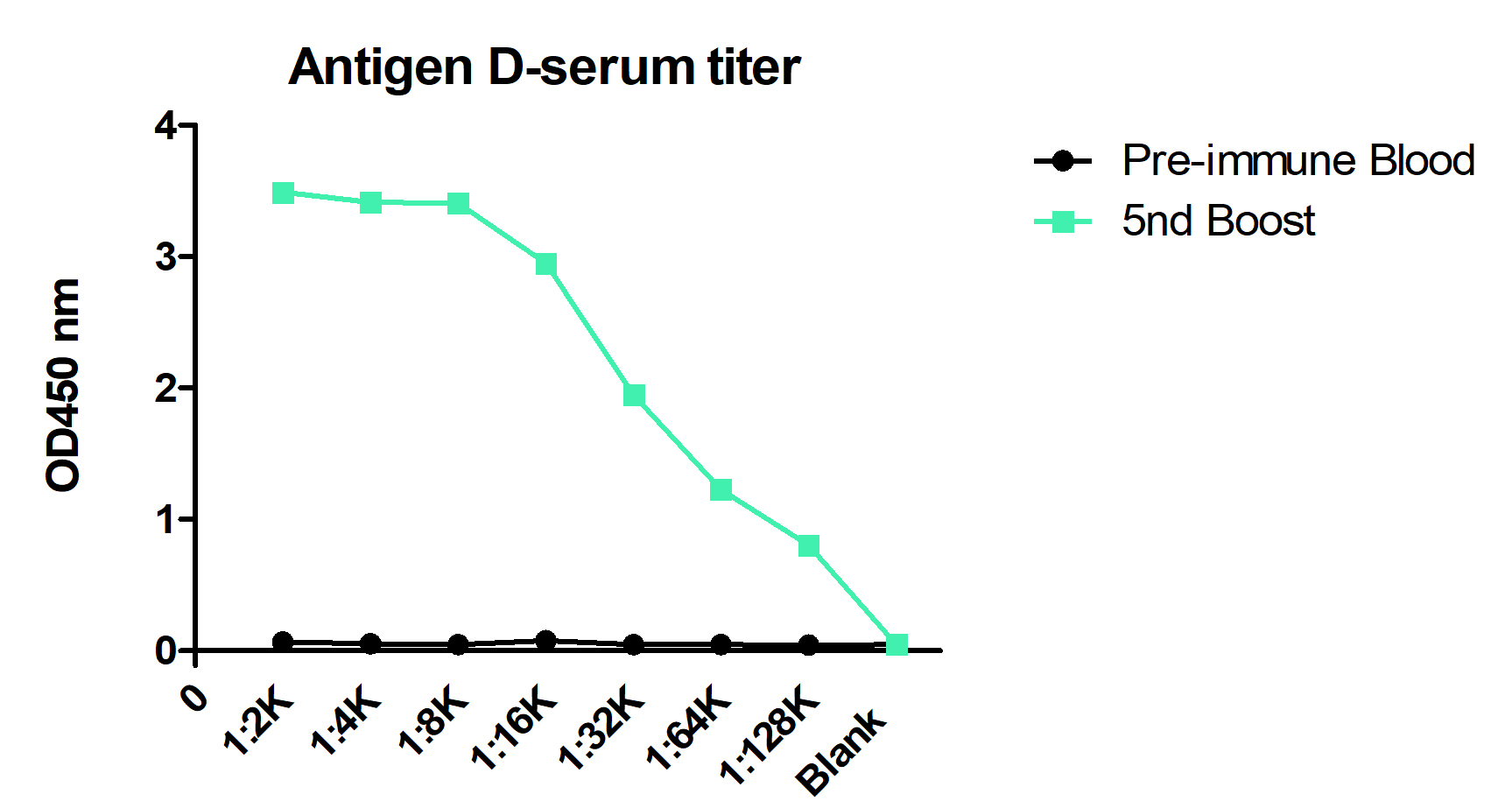 Elisa experiment for serum titer