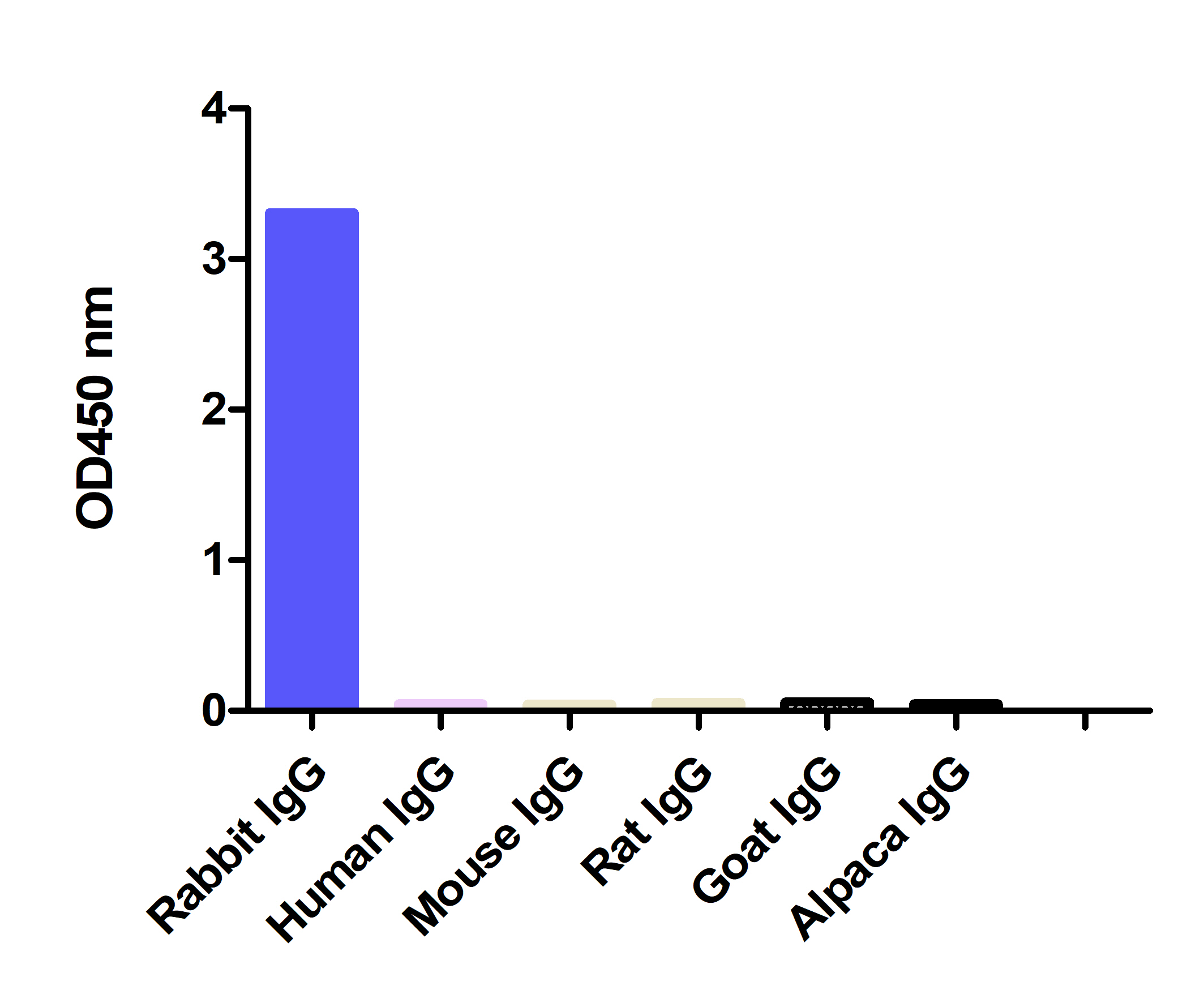 ELISA of specificity for different species 