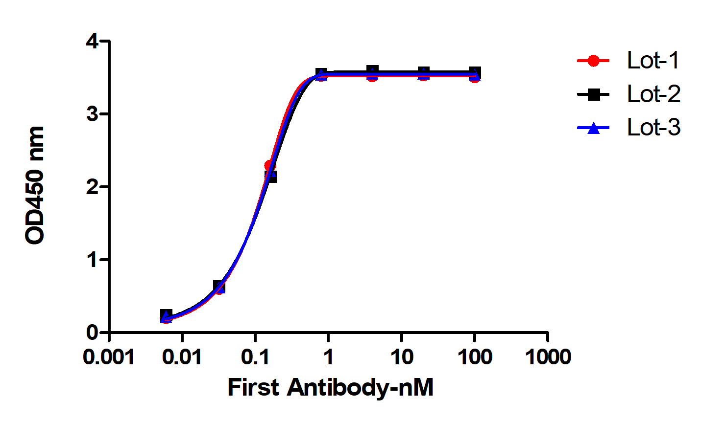 Elisa experiment of different lot